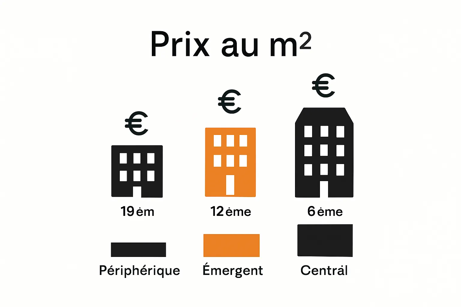 Bar chart comparing Paris district property prices