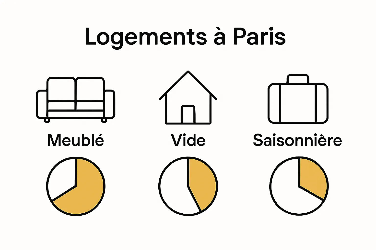 Infographic comparing furnished, unfurnished, and short-term rental types in Paris