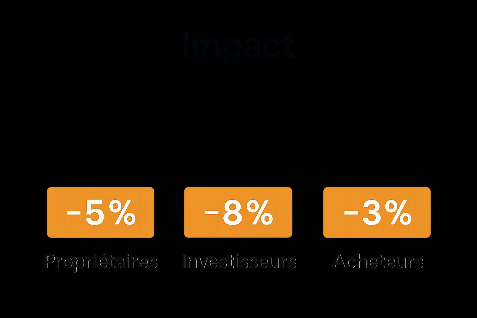 Infographic comparing impact of price drop on sellers, investors, buyers