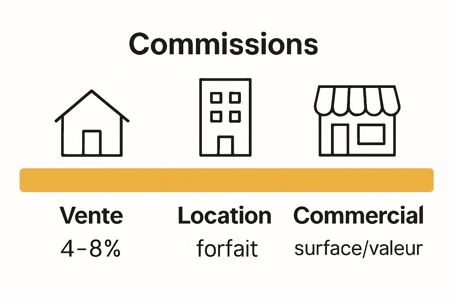 Bar comparison: commissions for vente, location, commercial.