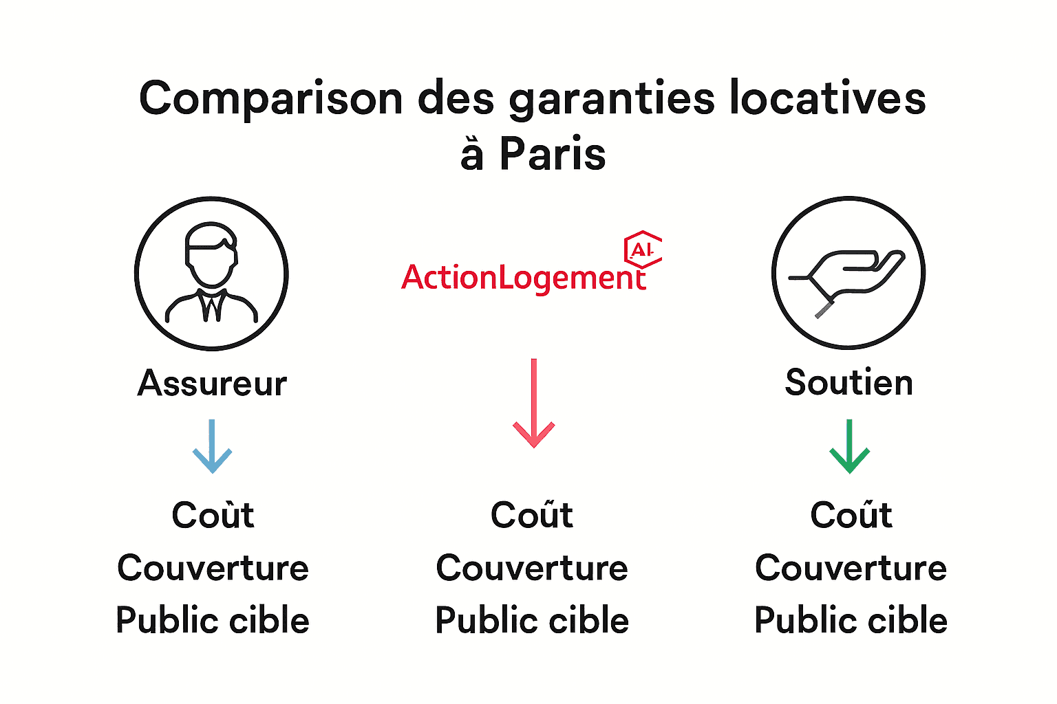 Infographie comparant GLI, Visale et Loca-Pass