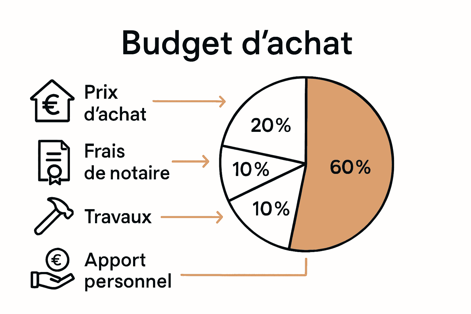 Répartition du budget pour achat studio Paris