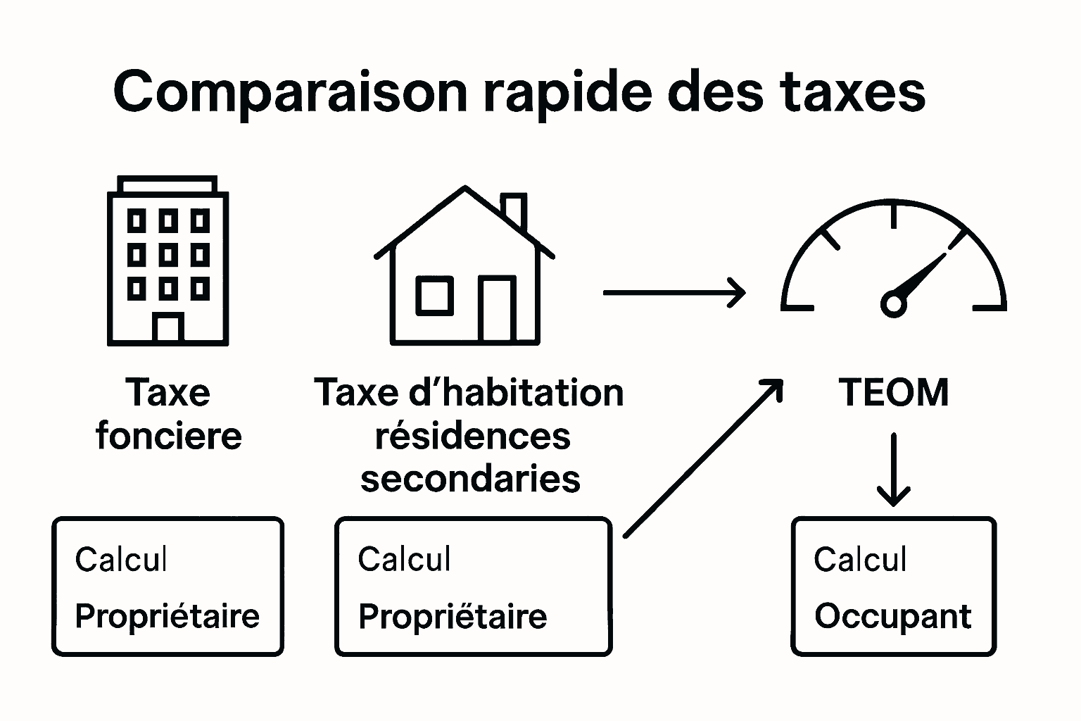 Comparaison visuelle des principaux types de taxes immobilières à Paris