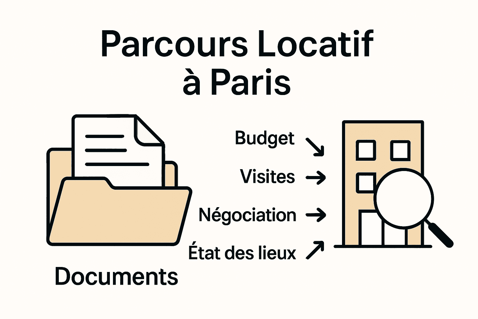 Infographie du parcours locatif à Paris avec étapes clés et documents
