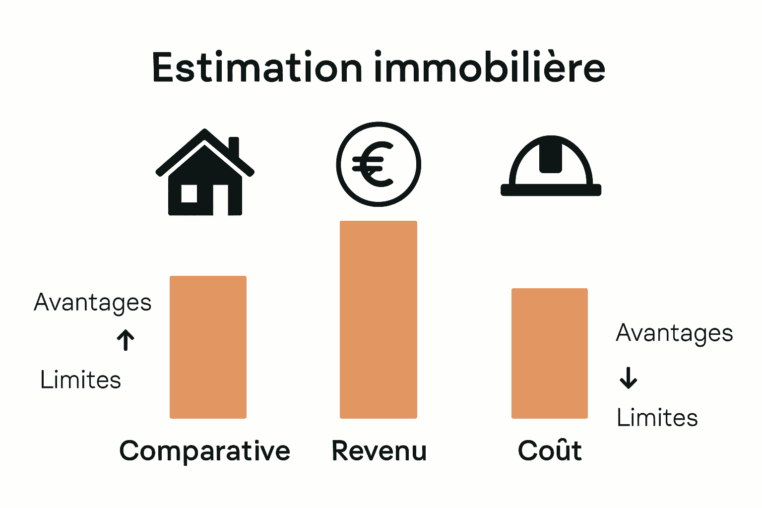 Définition Estimation Immobilière : Tout Savoir 2 Comparaison visuelle des trois méthodes d’estimation immobilière
