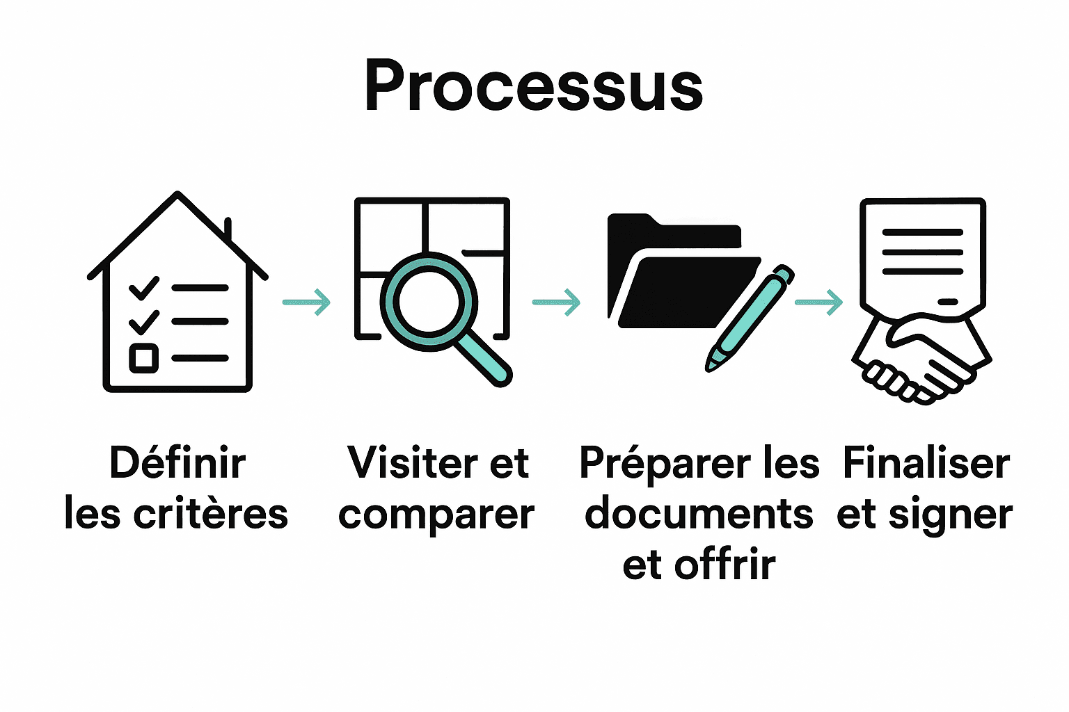 Infographie processus achat appartement Paris 19 en 4 étapes