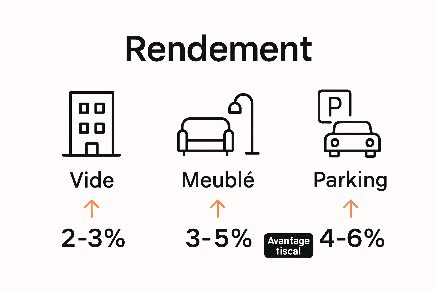 Optimiser rendement locatif : Guide complet pour Paris 2 Infographic comparing Paris rental types and returns