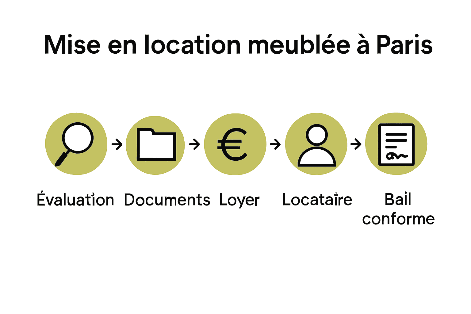 Guide location meublée Paris : réussir sa mise en location 2 Processus en 5 étapes de location meublée à Paris