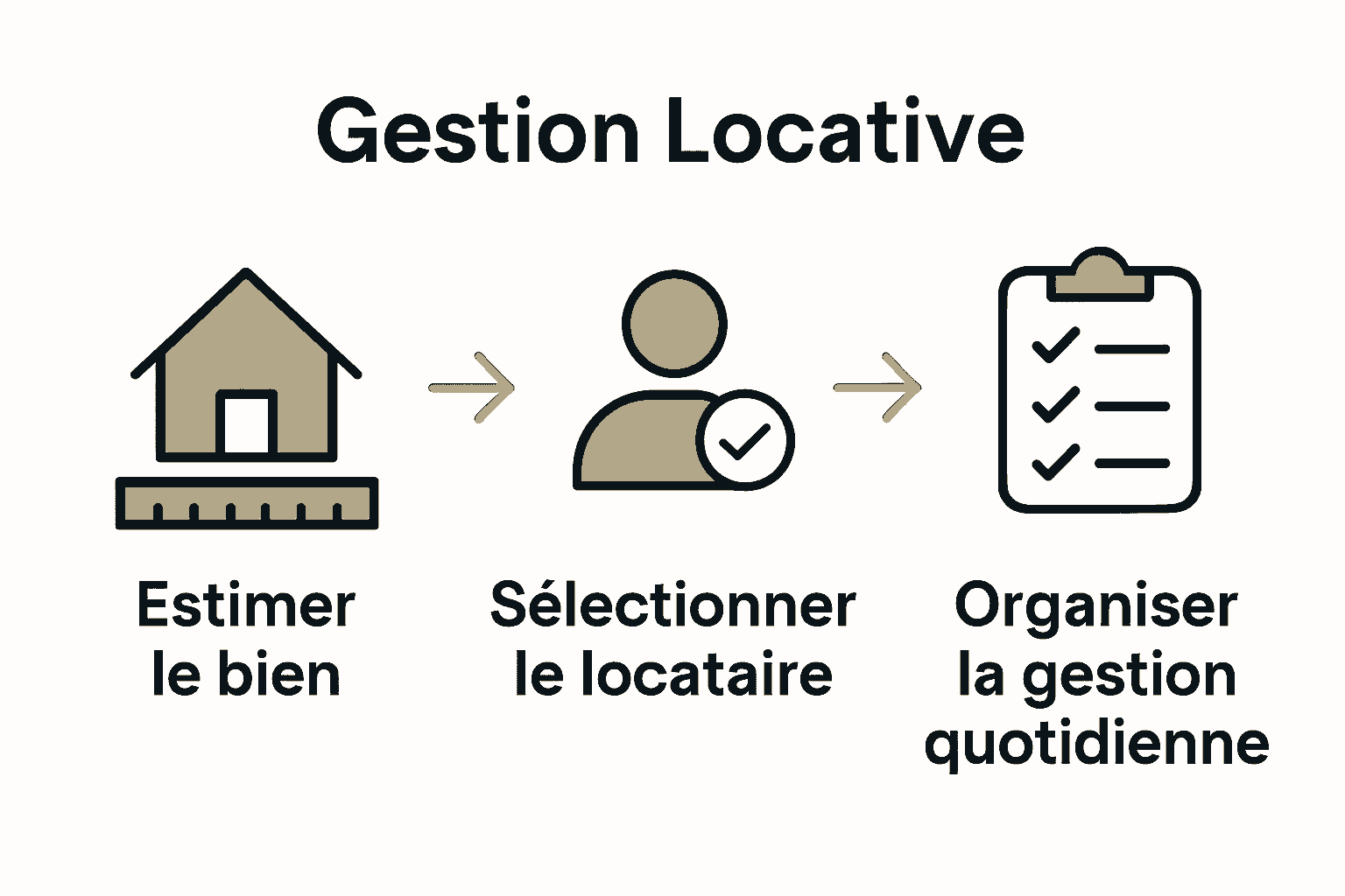 Guide gestion locative Paris : réussir la location immobilière 2 Infographie processus gestion locative Paris