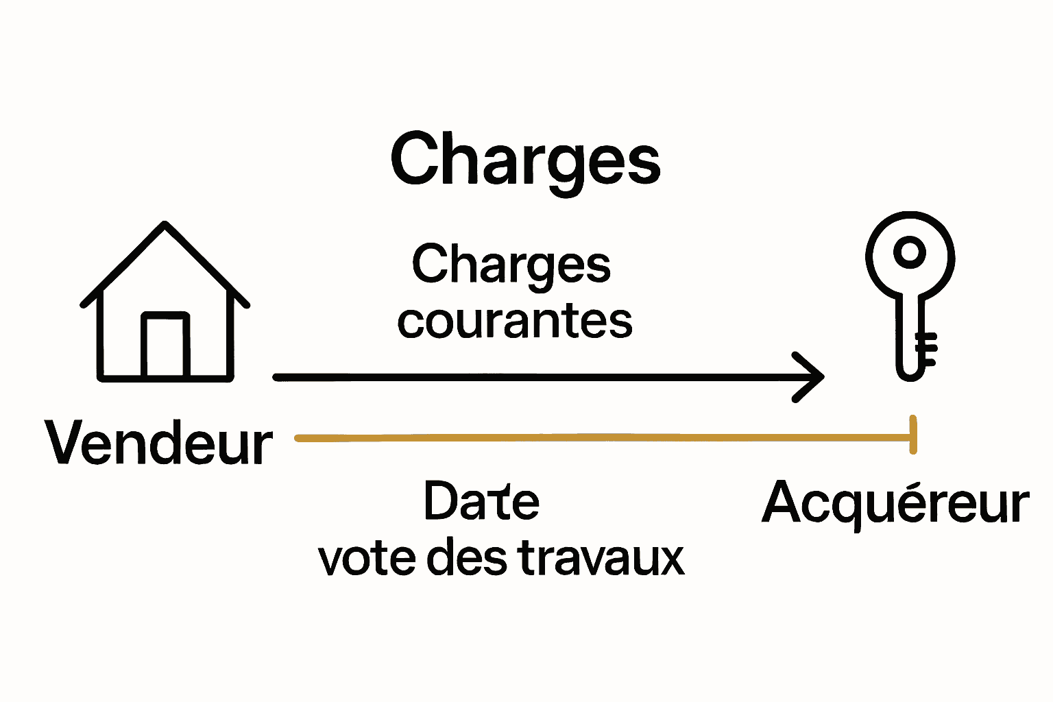 Charge Copropriété Vente : Guide Complet 2025 2 Répartition charges copropriété vendeur acheteur, schéma simple