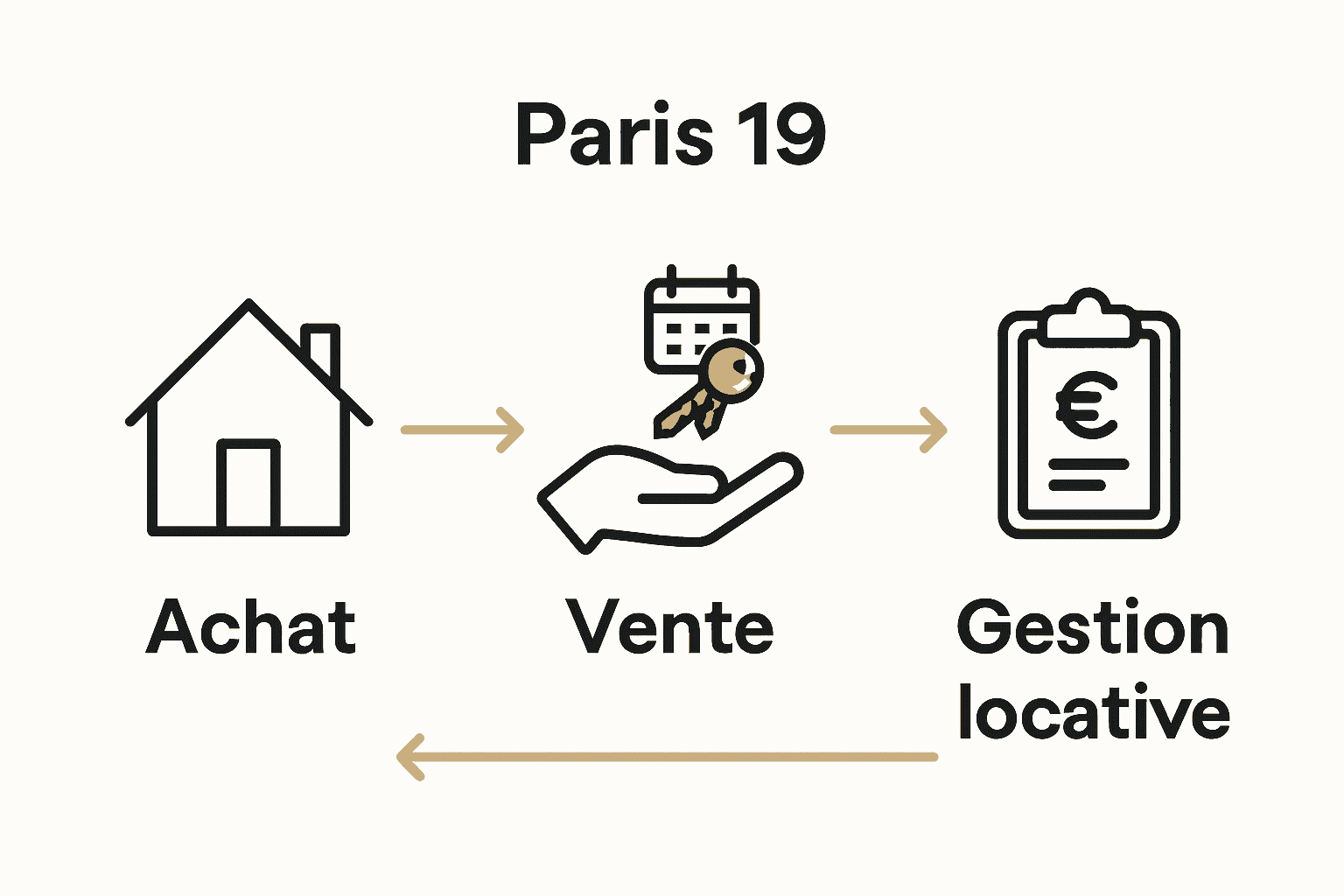 Infographie des principaux services d’une agence immobilière à Paris 19 : achat, vente et gestion locative