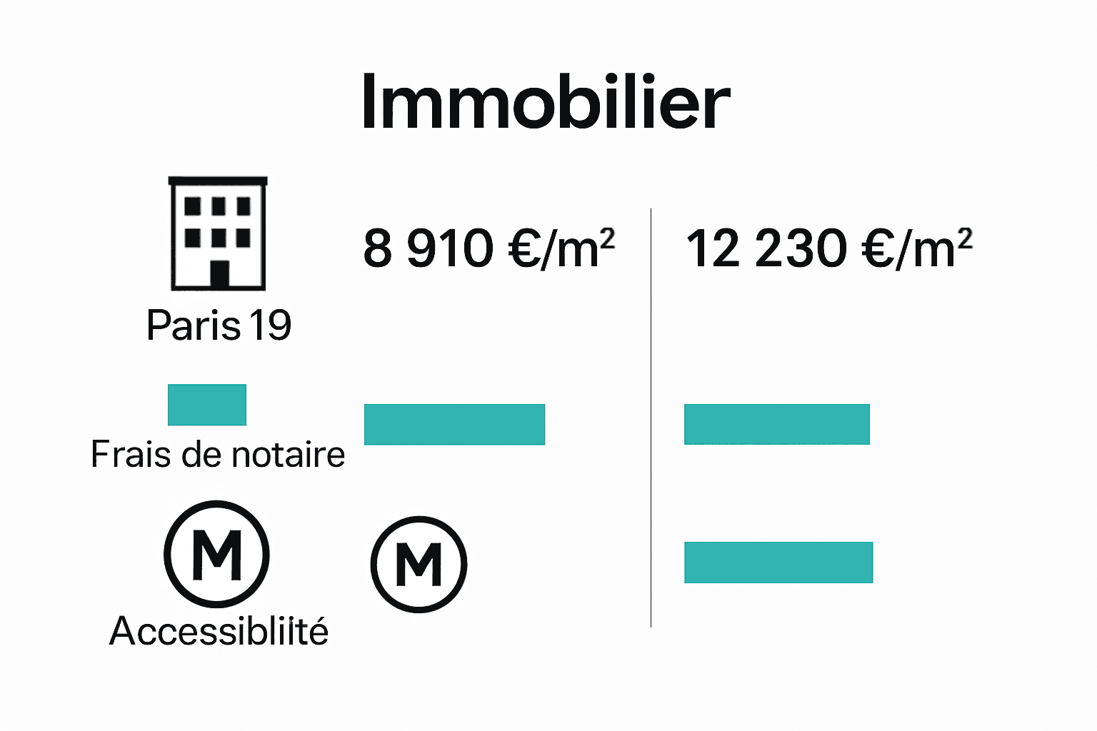 Pourquoi Acheter à Paris 19 : Guide Complet 2 Paris 19 vs central Paris real estate prices and transport infographic