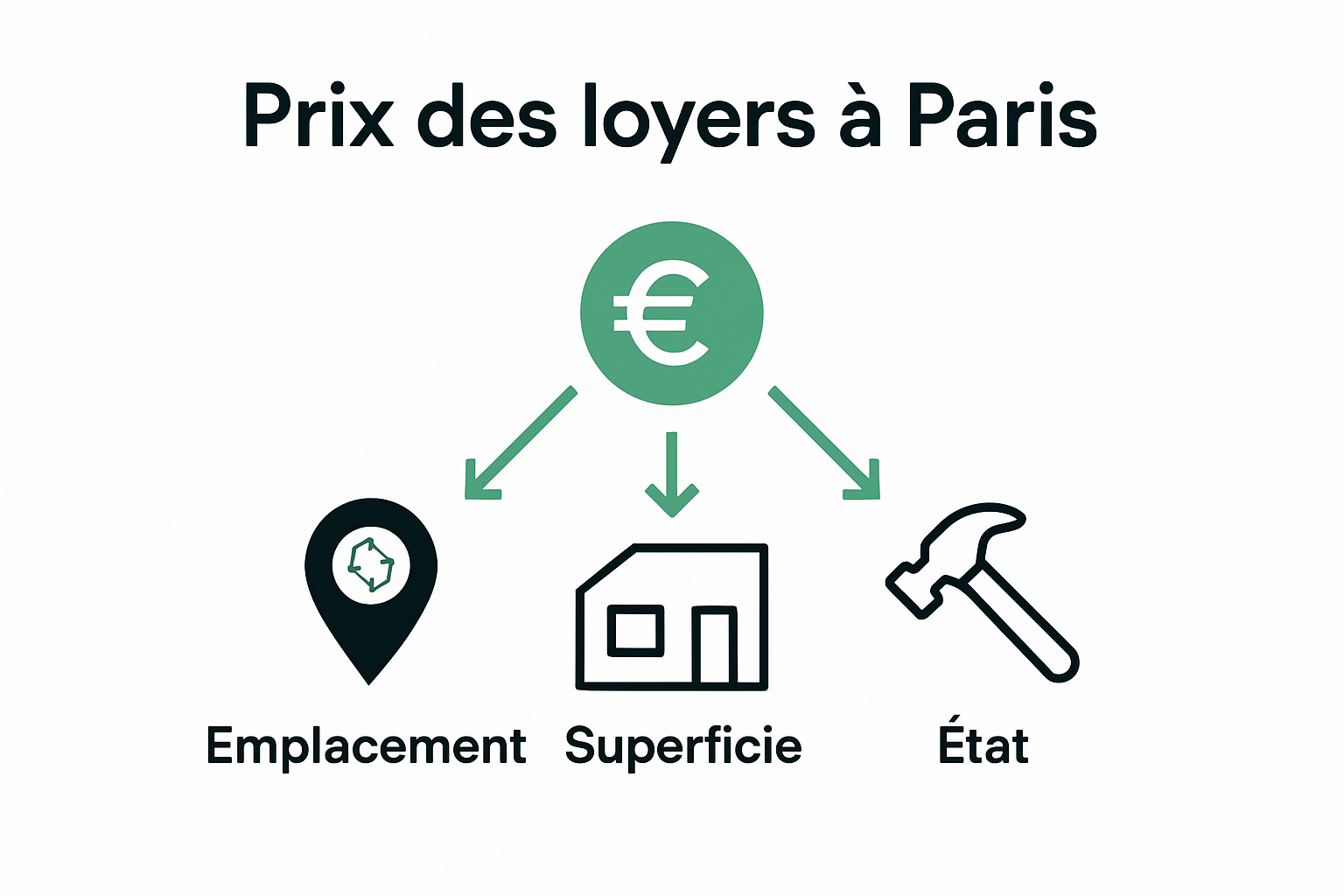 Comment louer son bien à Paris : guide pratique complet 2 Infographic showing Paris rental price factors