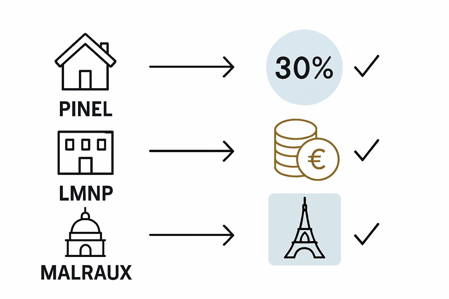 Défiscalisation immobilière à Paris : optimiser son investissement 2 Comparatif visuel des avantages fiscaux : Pinel, LMNP ou Malraux, quel dispositif choisir ?