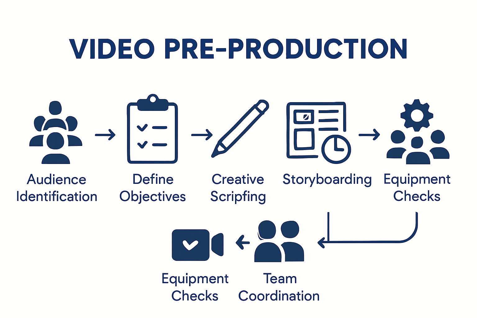 Infographic showing video pre-production process steps