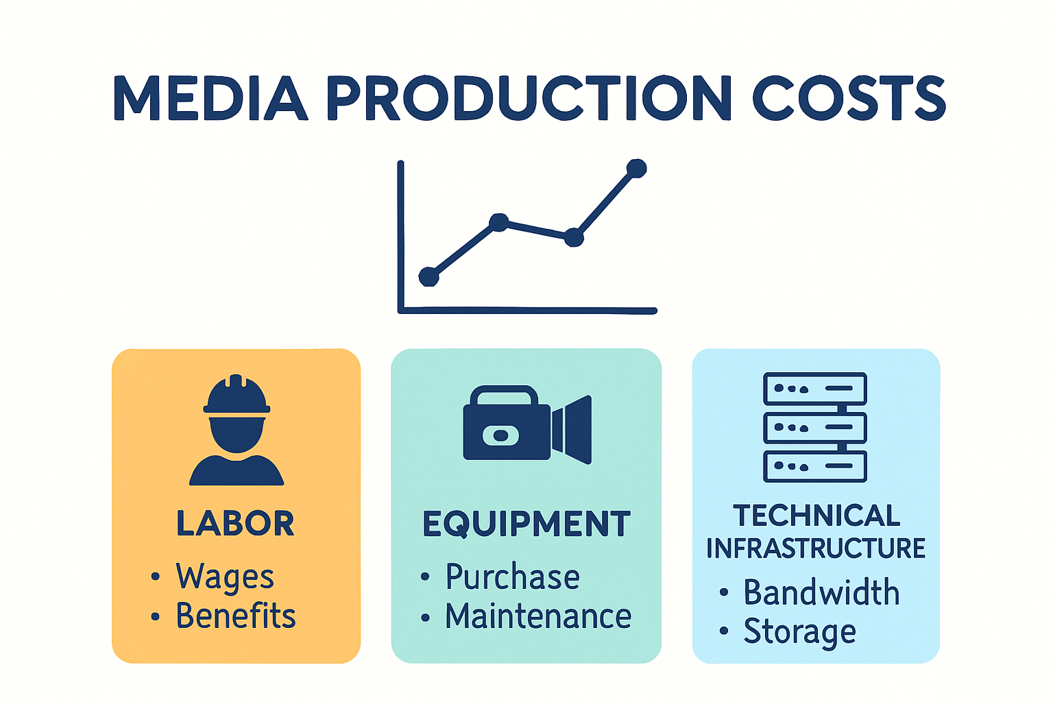 Breakdown of media production cost drivers