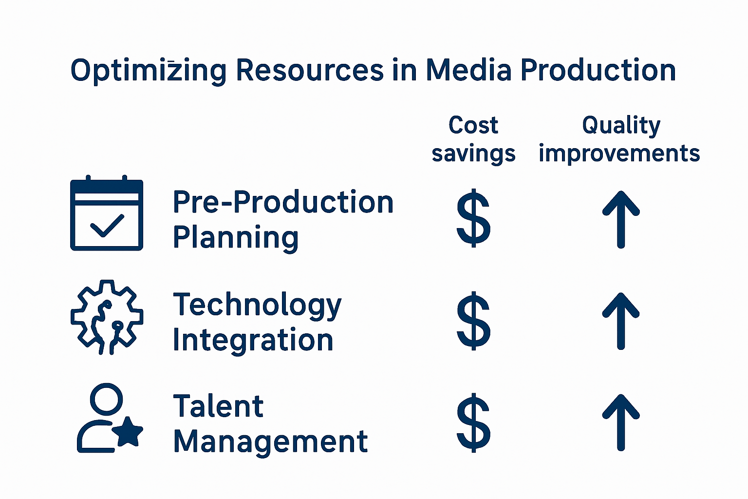 Infographic showing resource optimization strategies in media production