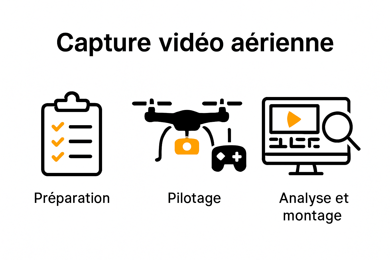 Étapes du processus vidéo drone illustrées