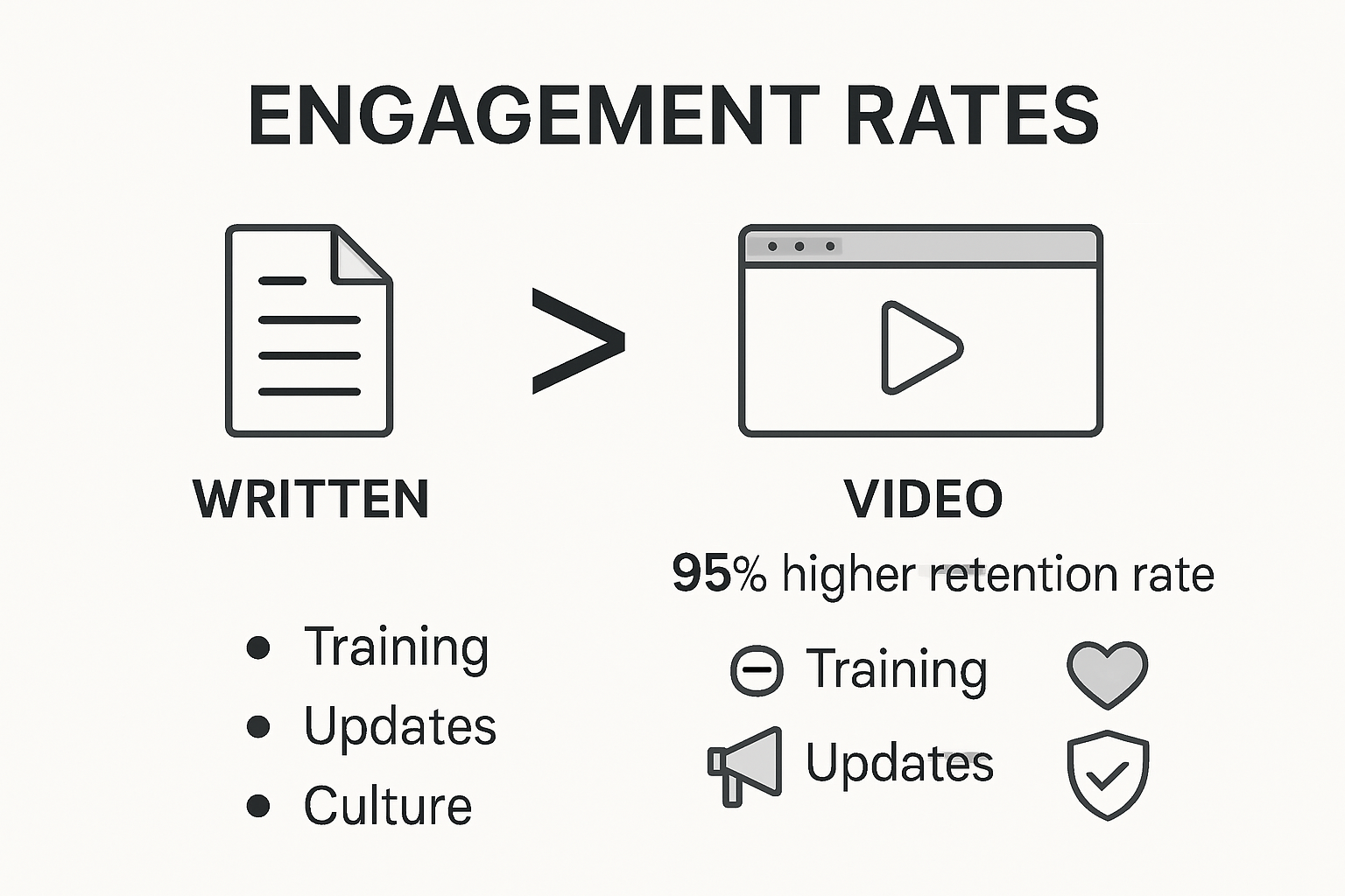 Infographic comparing written vs video communication engagement