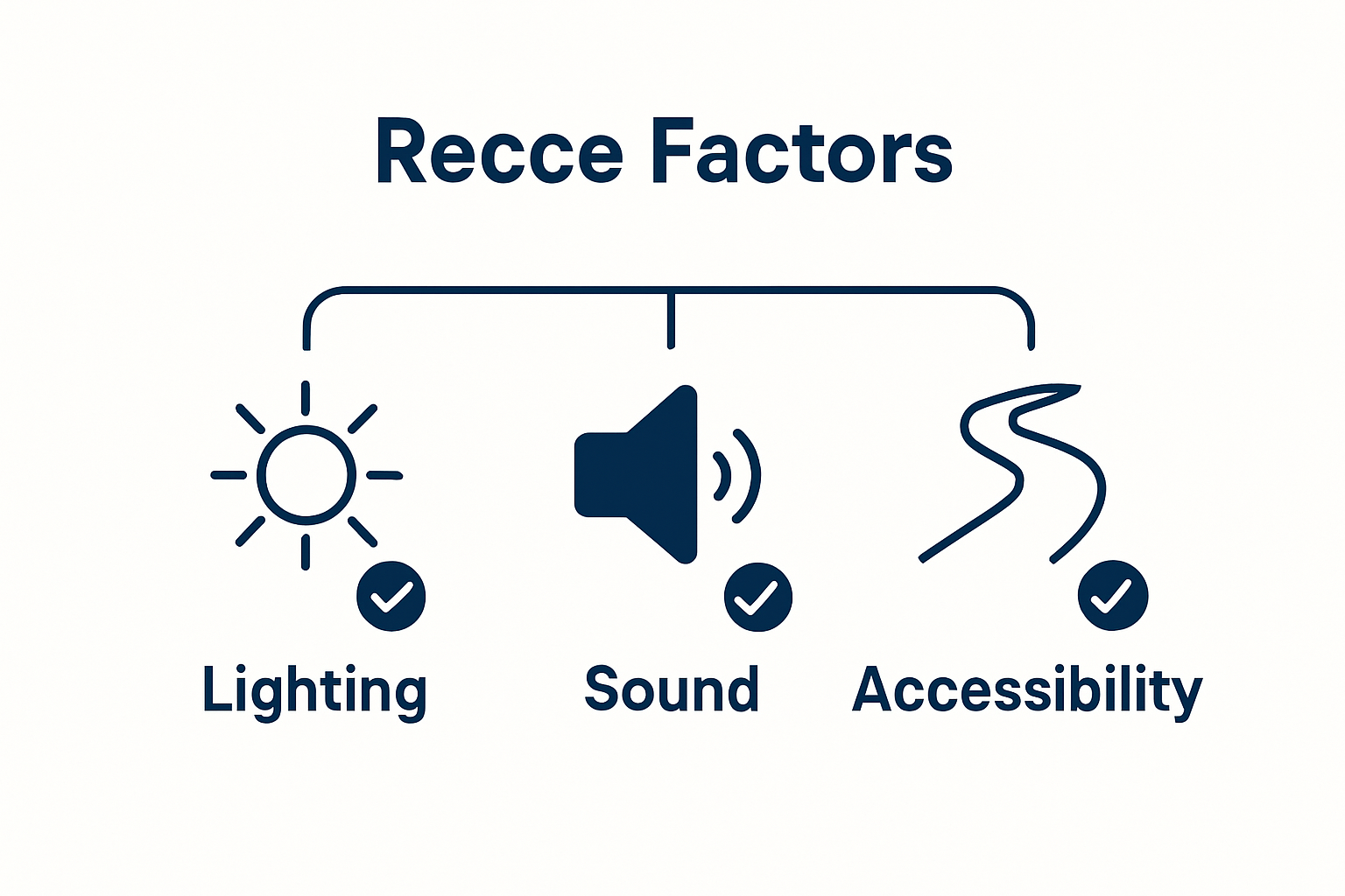 Infographic showing lighting, sound, and access as key recce factors