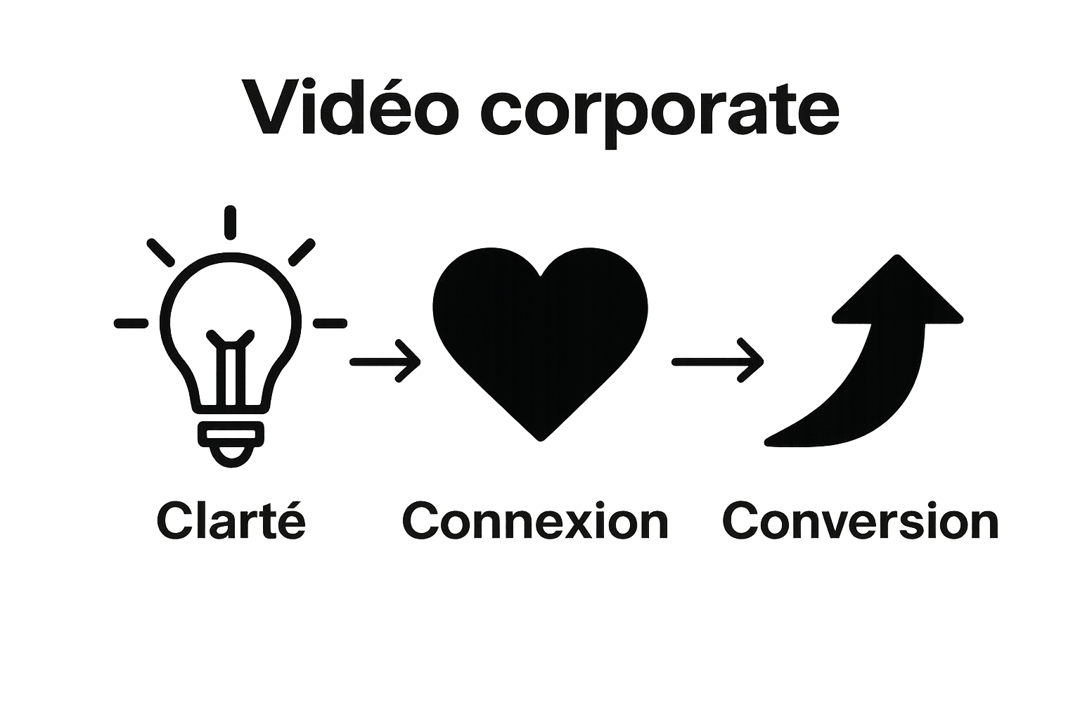 Icônes représentant explication, émotion, taux de conversion