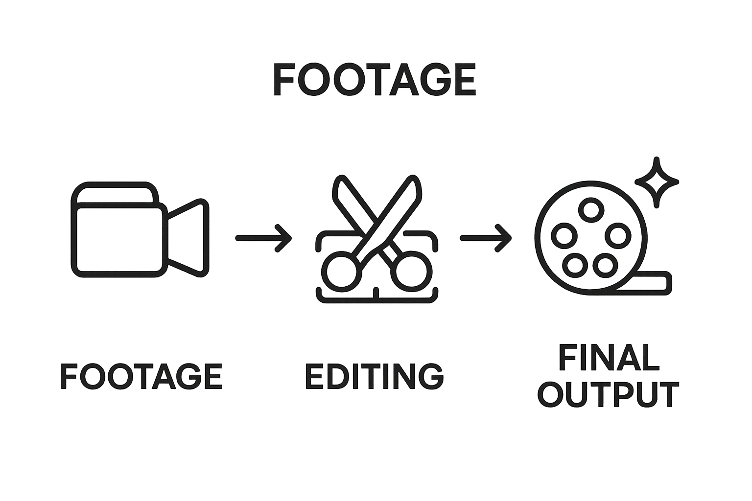 Three-step post-production workflow icons