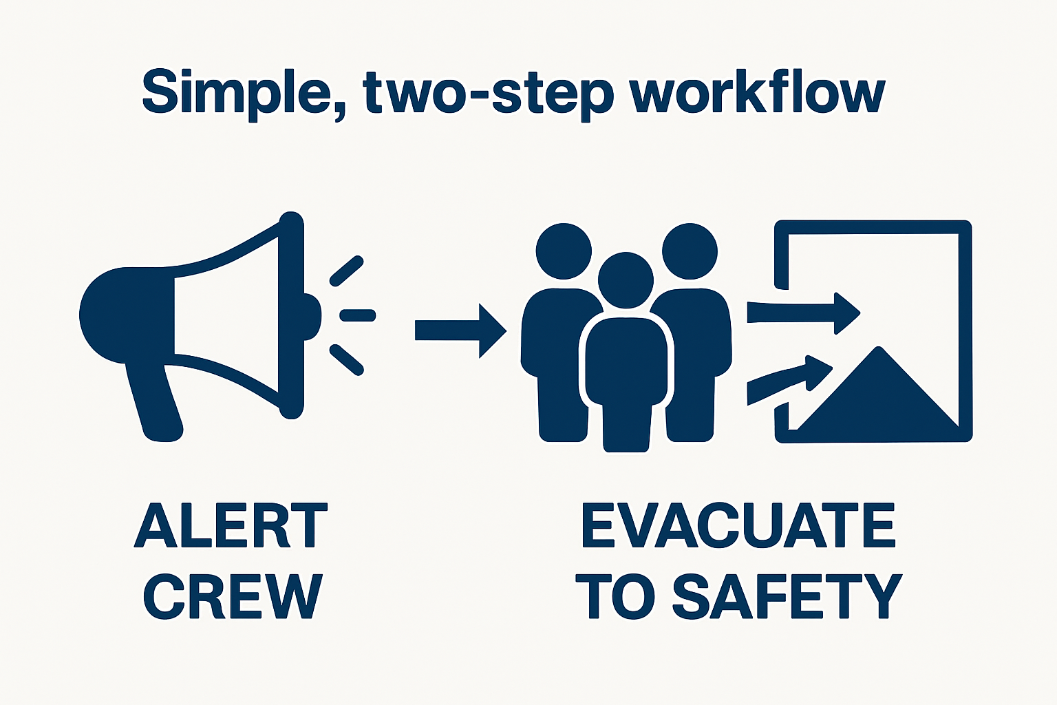 Step-by-step emergency alert and evacuation workflow
