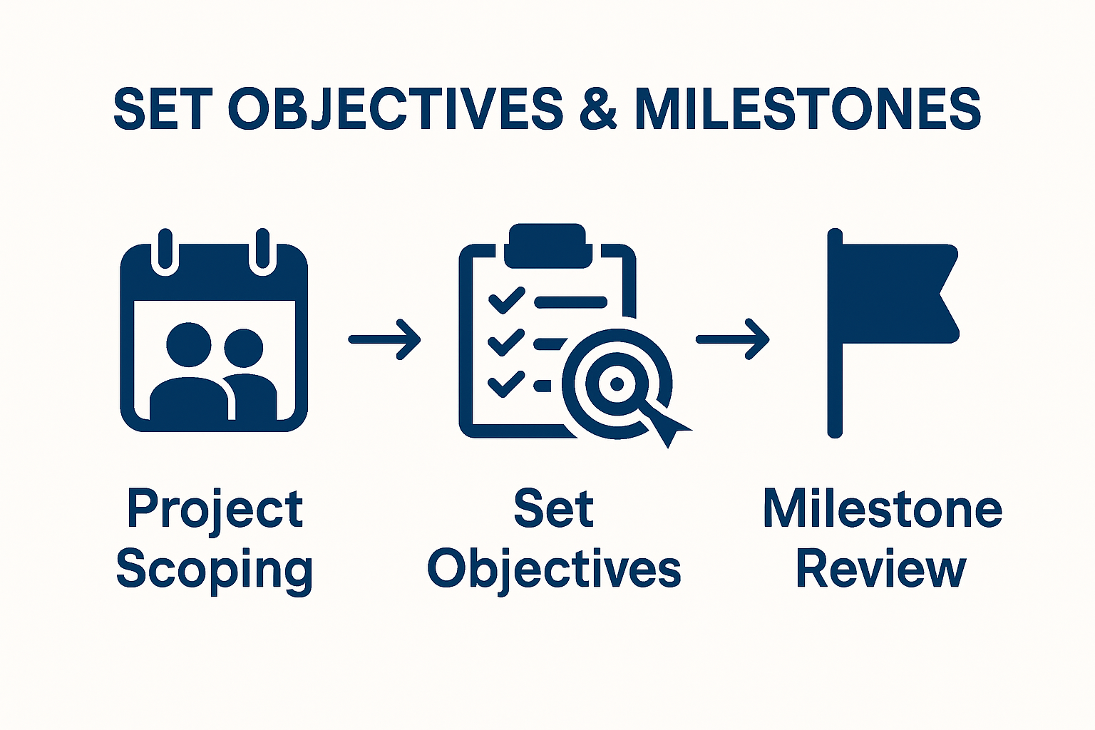 Three-step project milestones workflow infographic