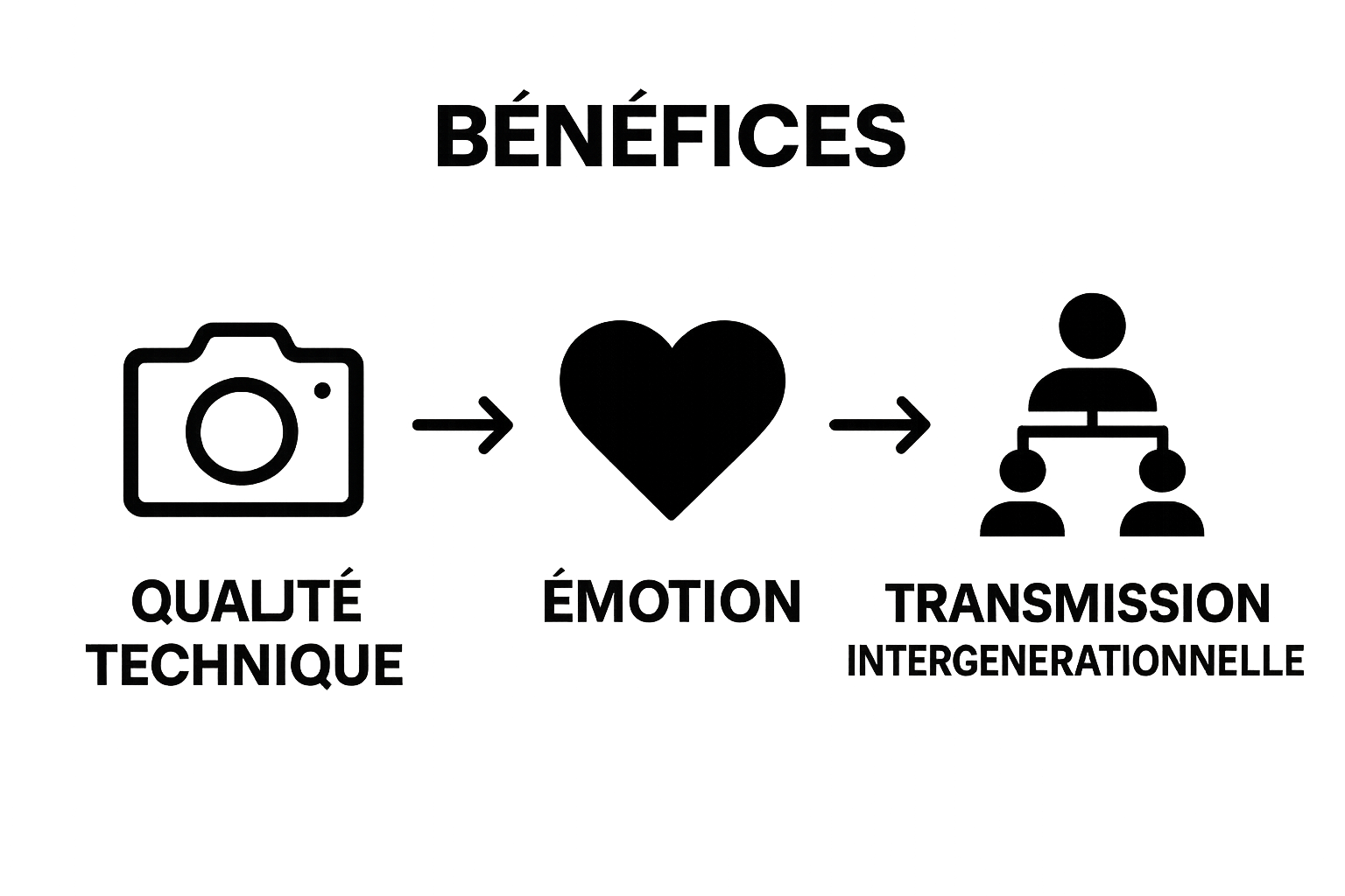 Trois icônes représentant technique, émotion et transmission familiale