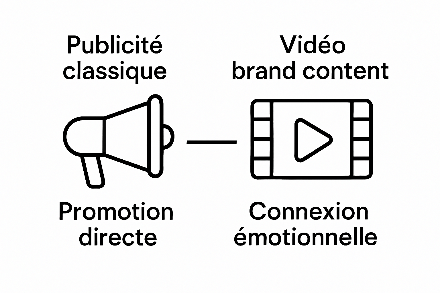 Infographie illustrant les différences entre publicité classique et vidéo brand content.
