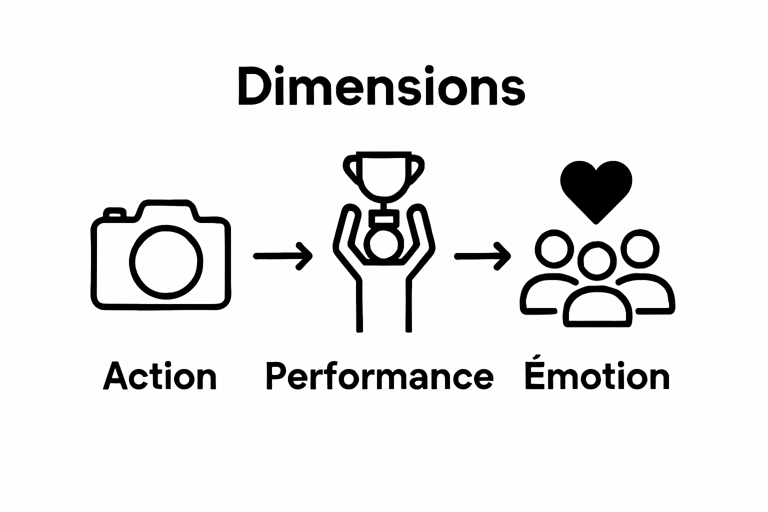 Infographic showing three pillars: capturing action, documenting performance, and conveying emotion in sports videos.