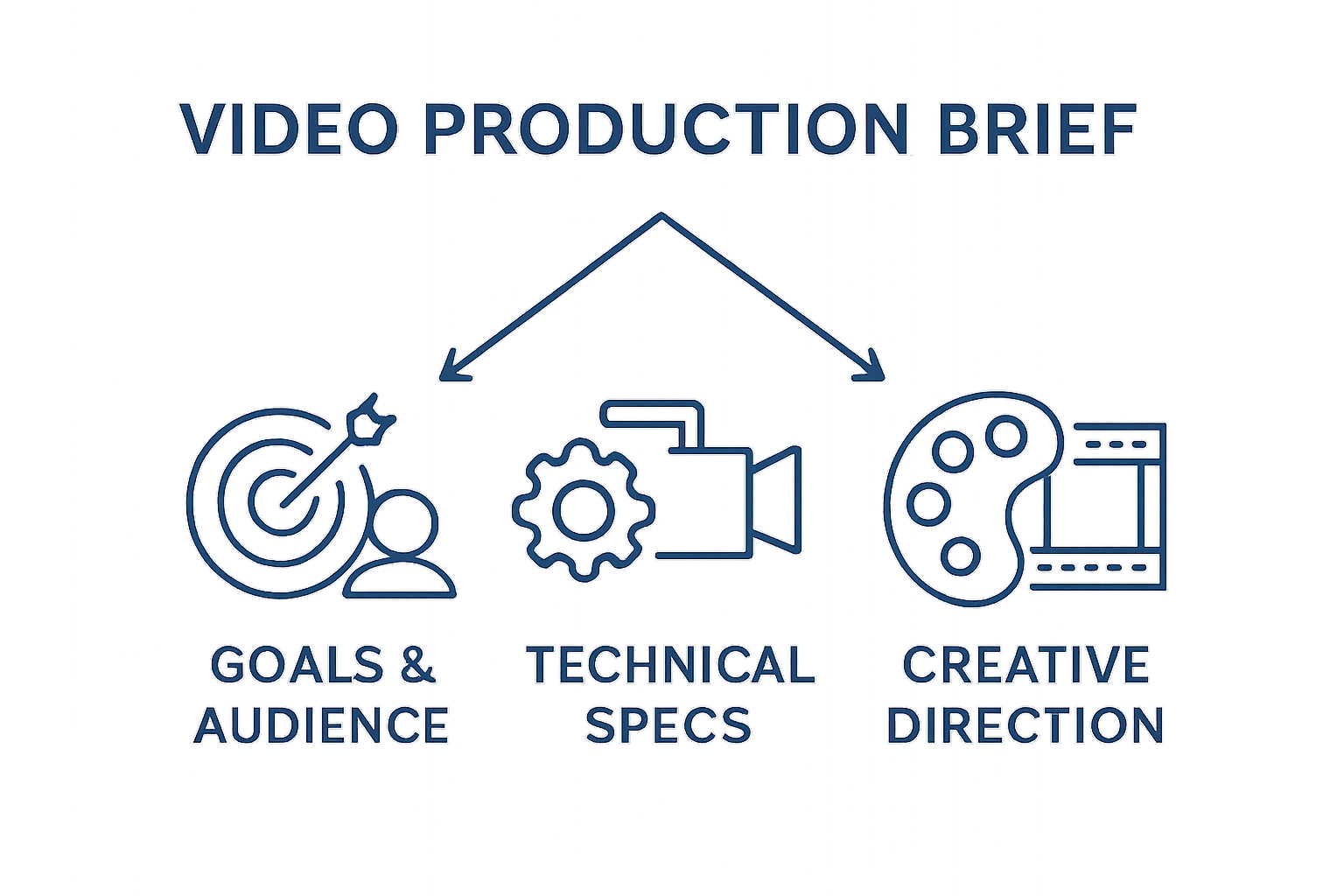 Infographic comparing key components of a video production brief