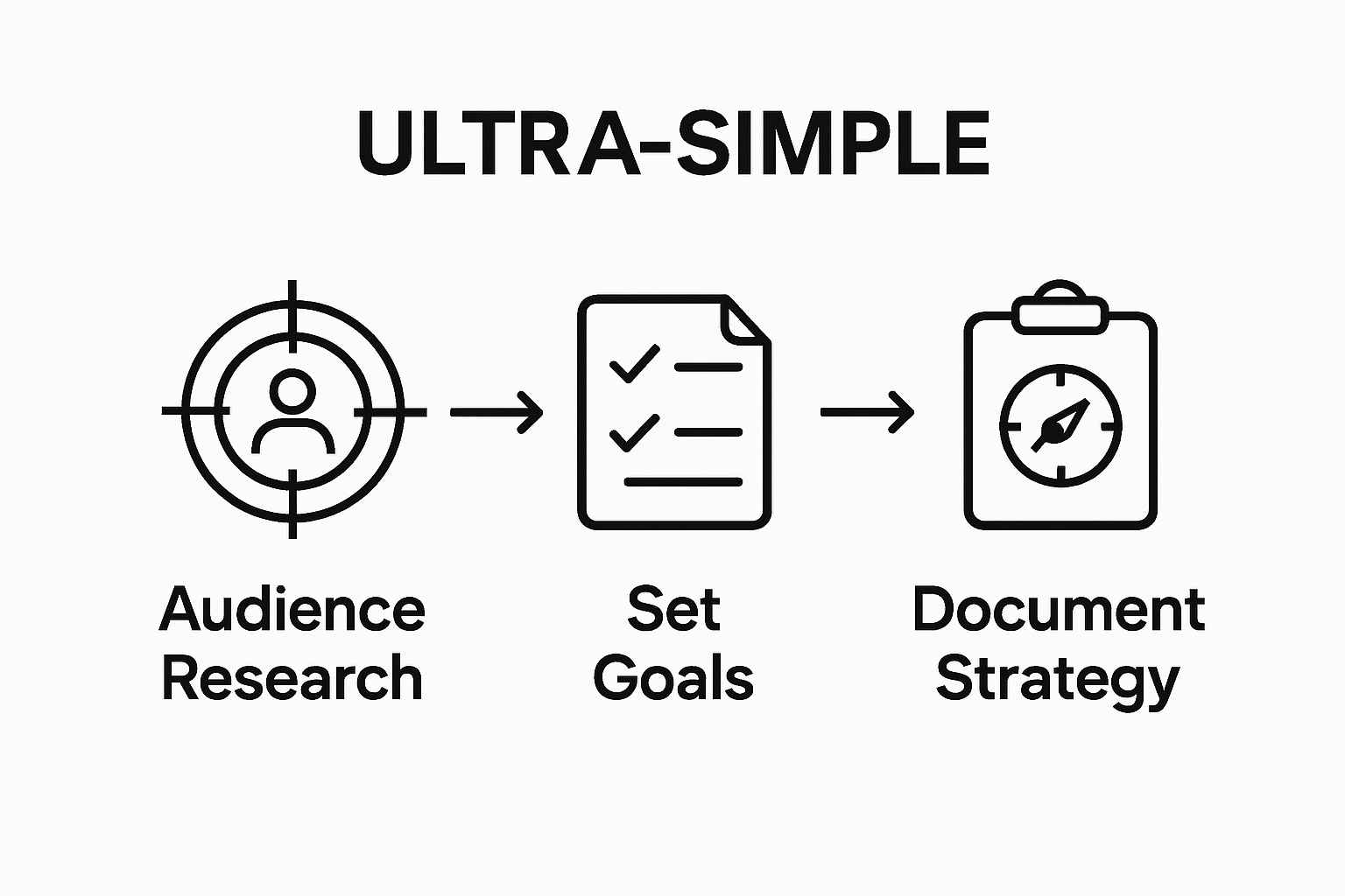 Three-step visual showing audience, goals, and documentation in workflow