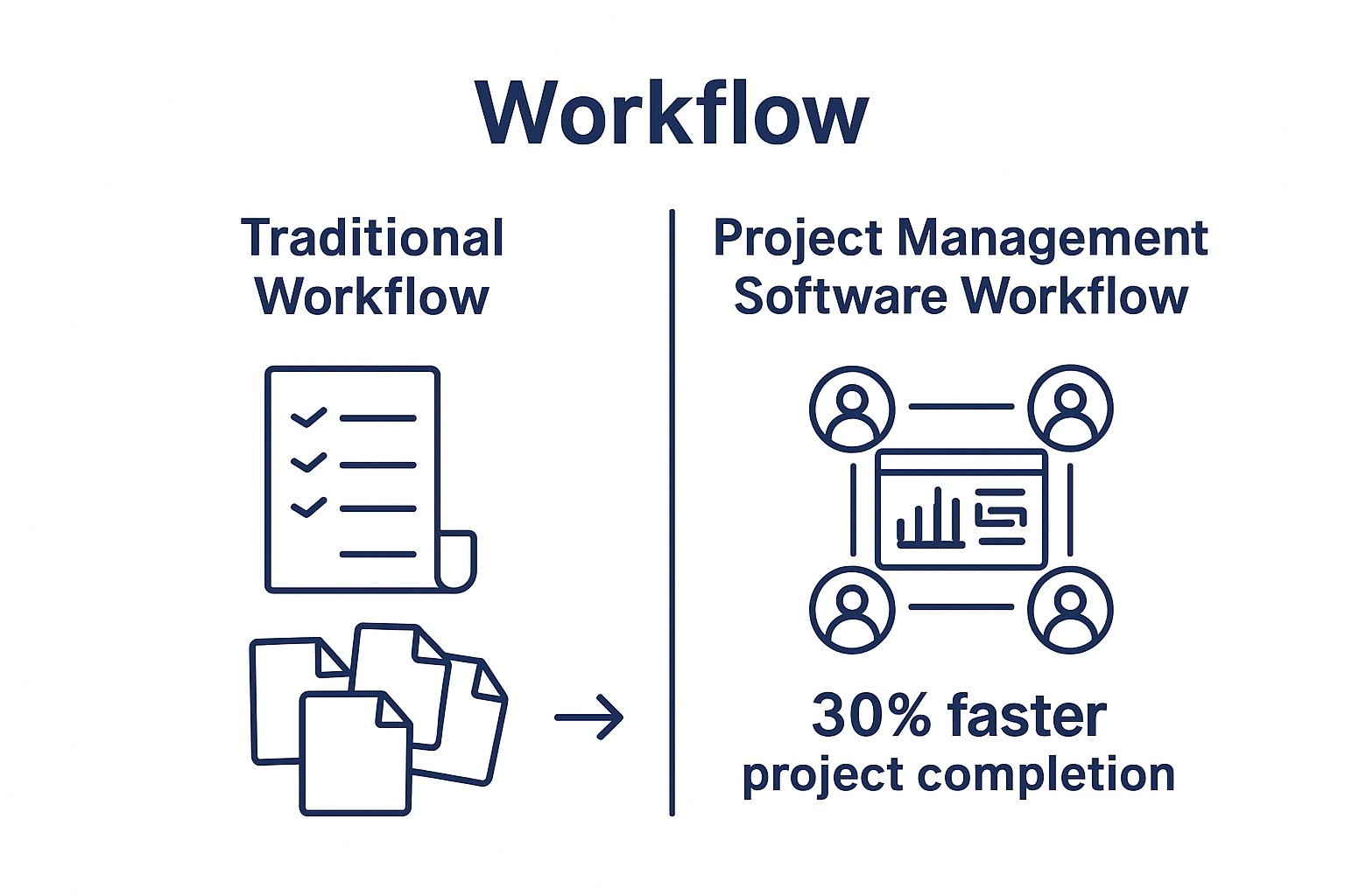 Infographic comparing traditional vs project management software workflows