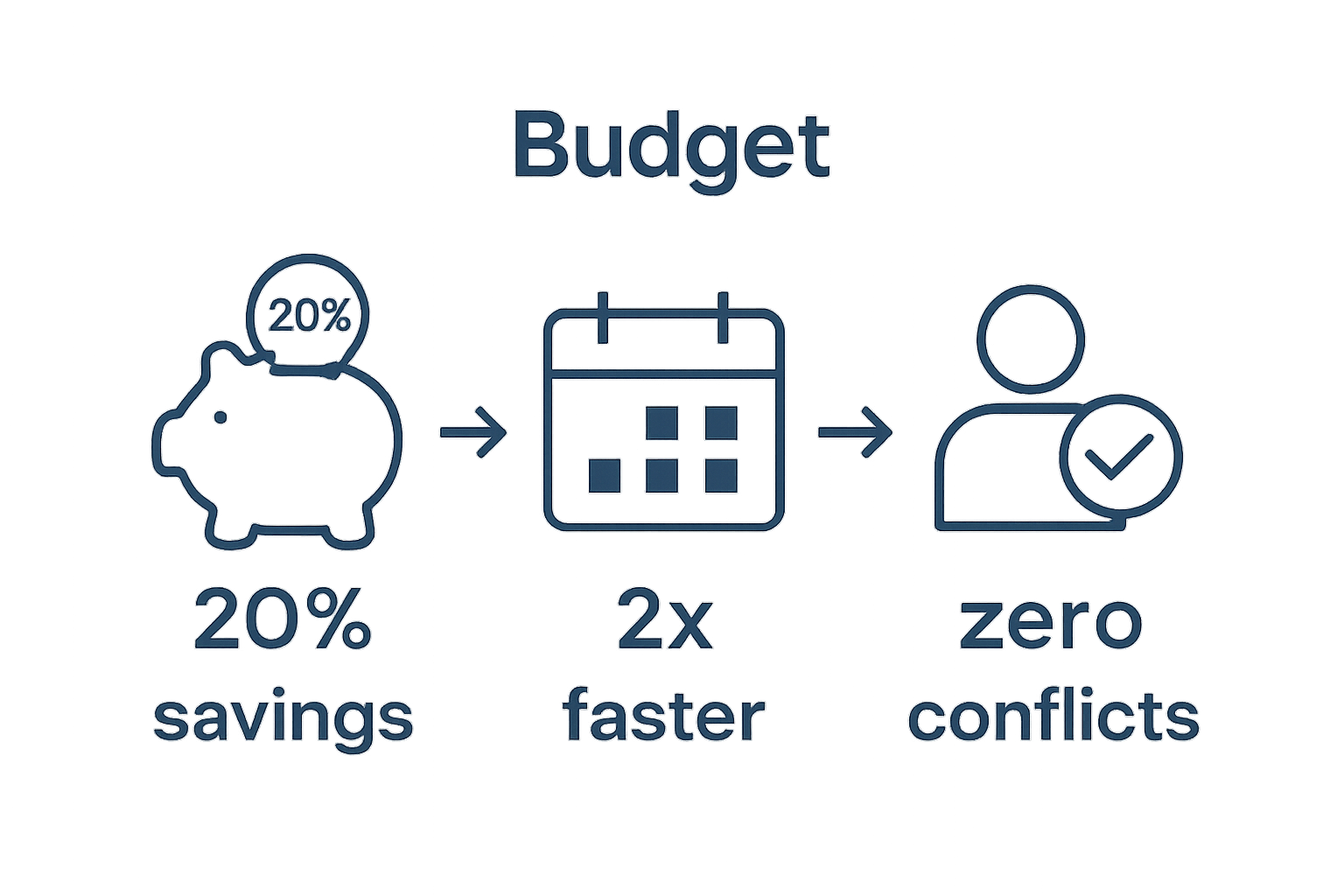 Infographic showing budget, schedule, and talent management by pre production checklist