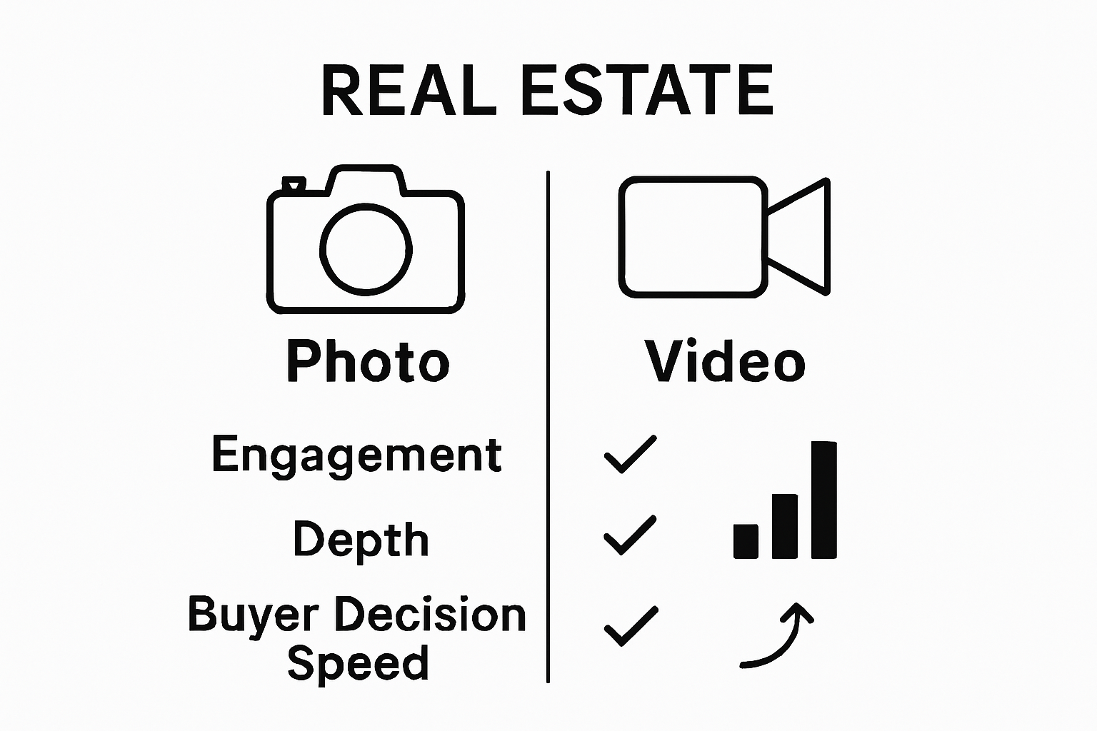 Simple infographic comparing real estate photos and video engagement