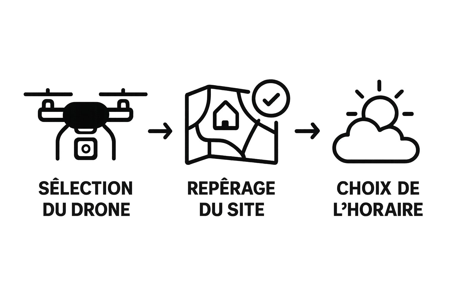 Three-step visual workflow for real estate drone shoot planning