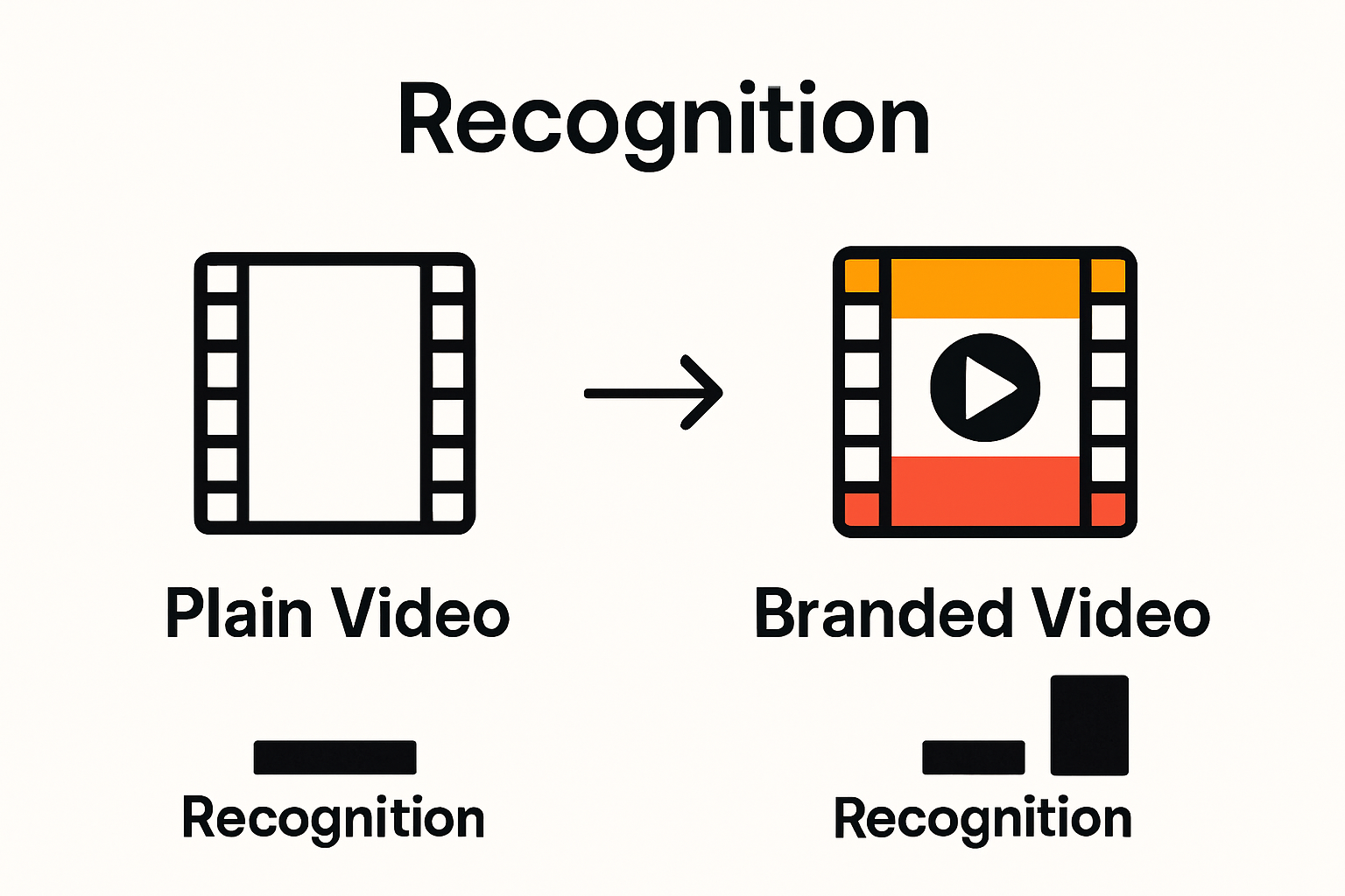 Infographic comparing plain vs branded videos and their impact on recognition