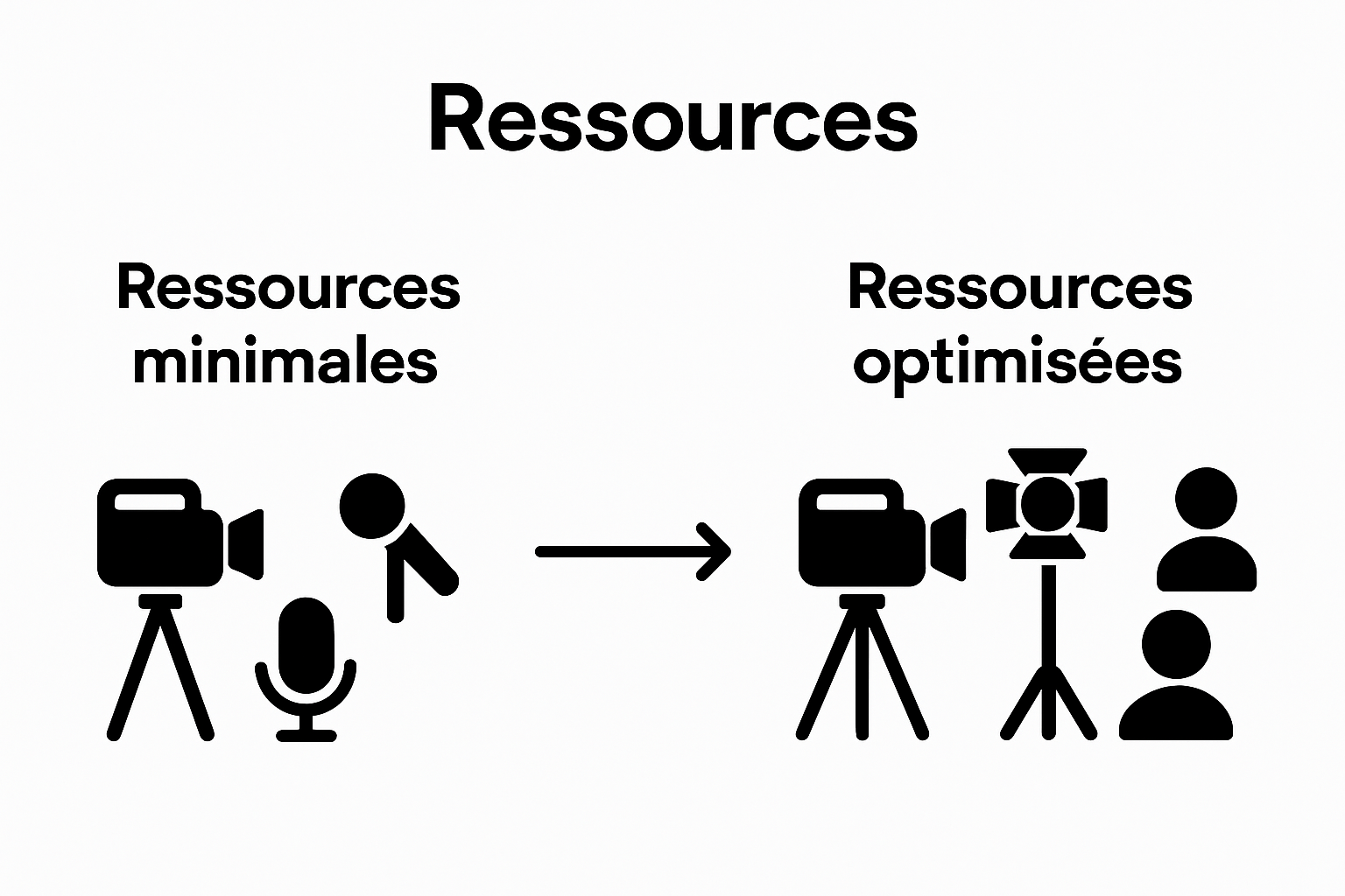 Comparaison visuelle équipement minimal vs optimisé pour vidéo d'entreprise