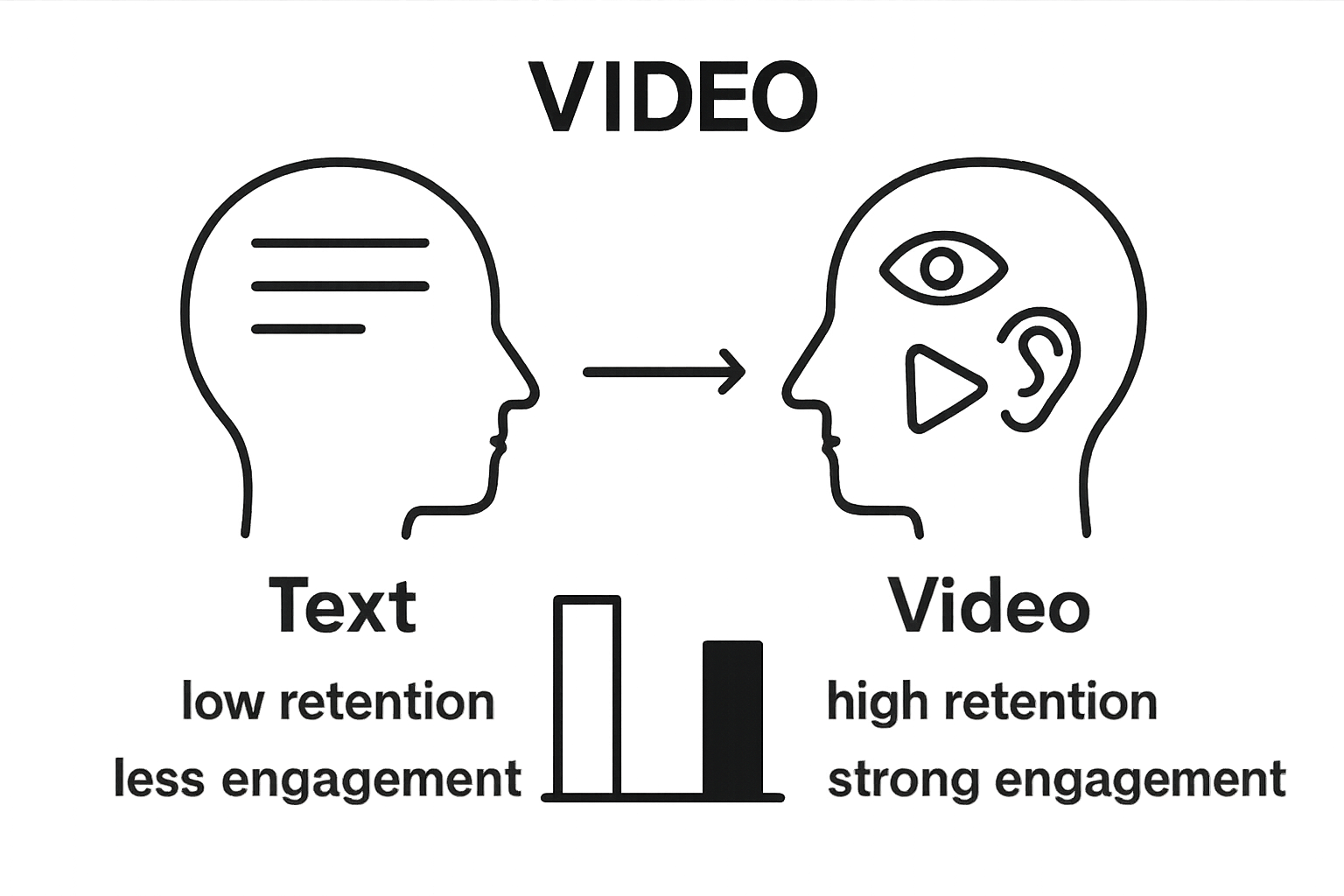 Infographic comparing text and video for information retention and engagement