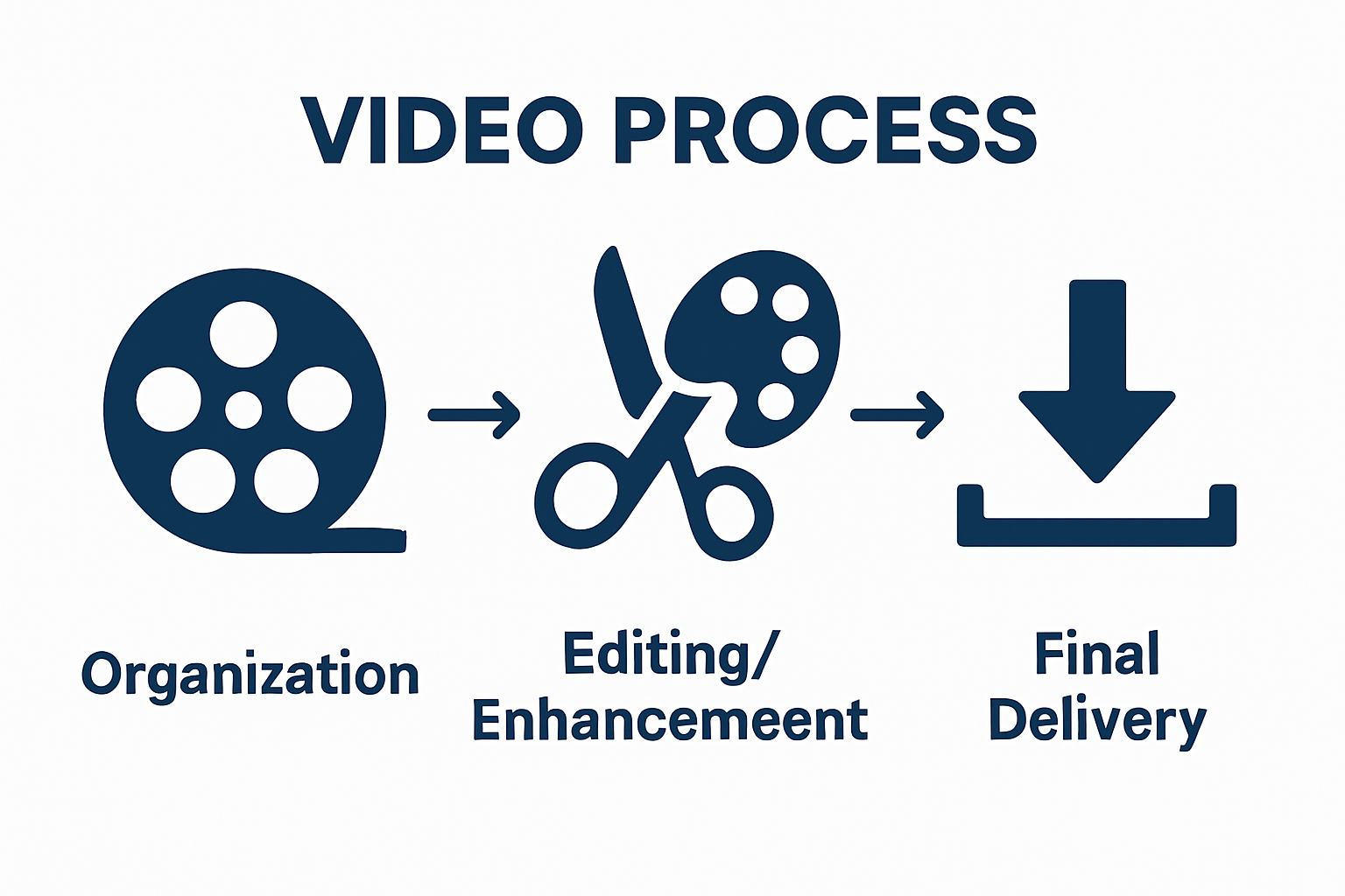 Visual flow of video post production stages