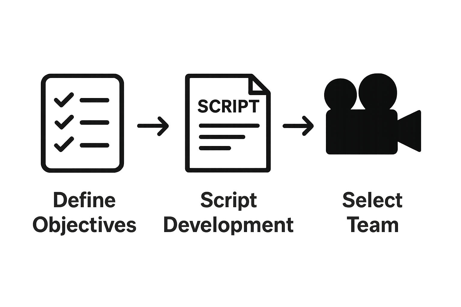 Simple three-step workflow for corporate video planning