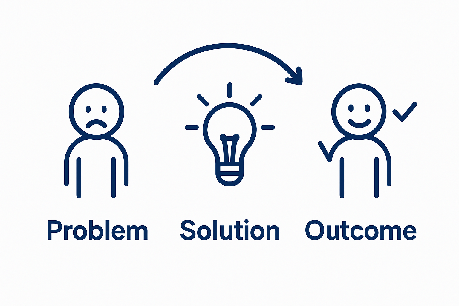 Problem-solution-outcome infographic flow for explainer videos