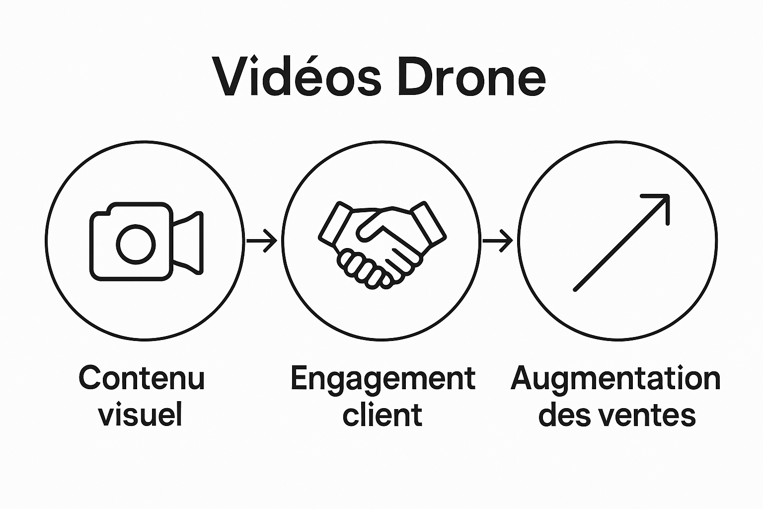 Illustration des principaux avantages de la vidéo drone immobilier