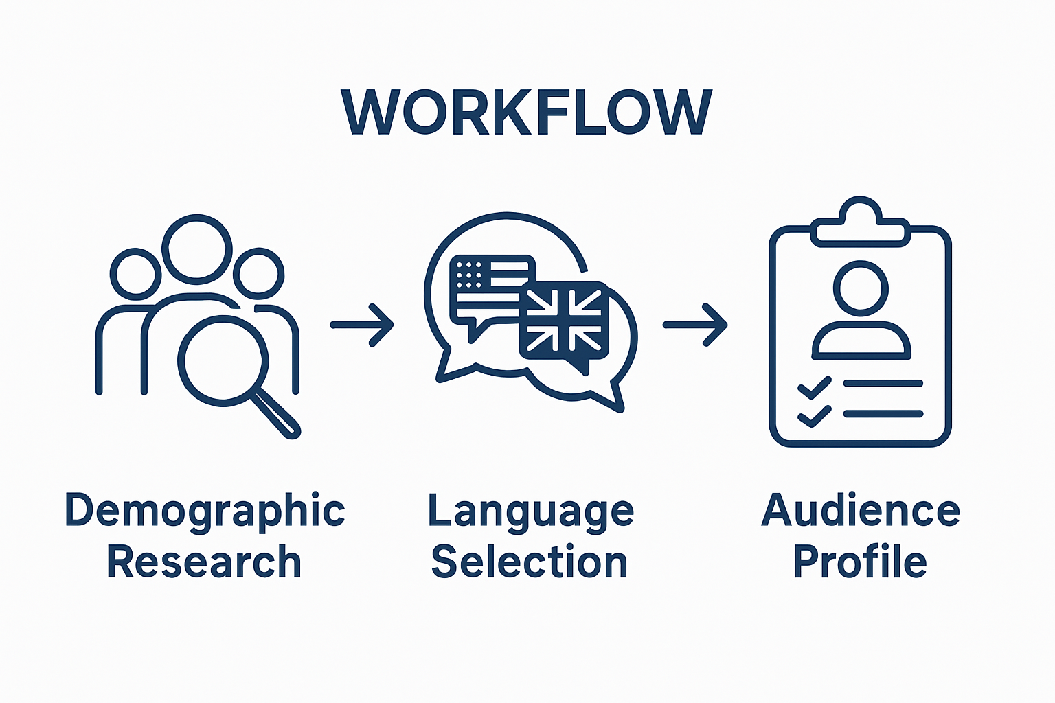 Three-step process for defining video localization audience