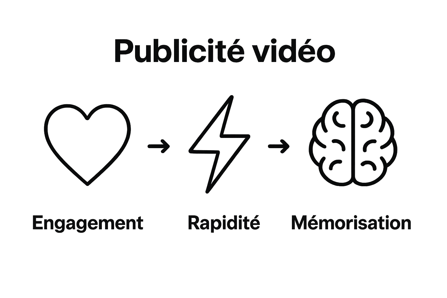 Three icons showing engagement, speed, and memorization benefits