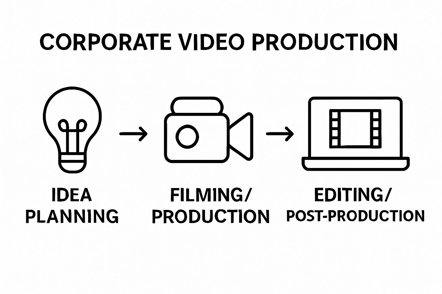 3-stage corporate video production process visualized with icons for planning, filming, and editing