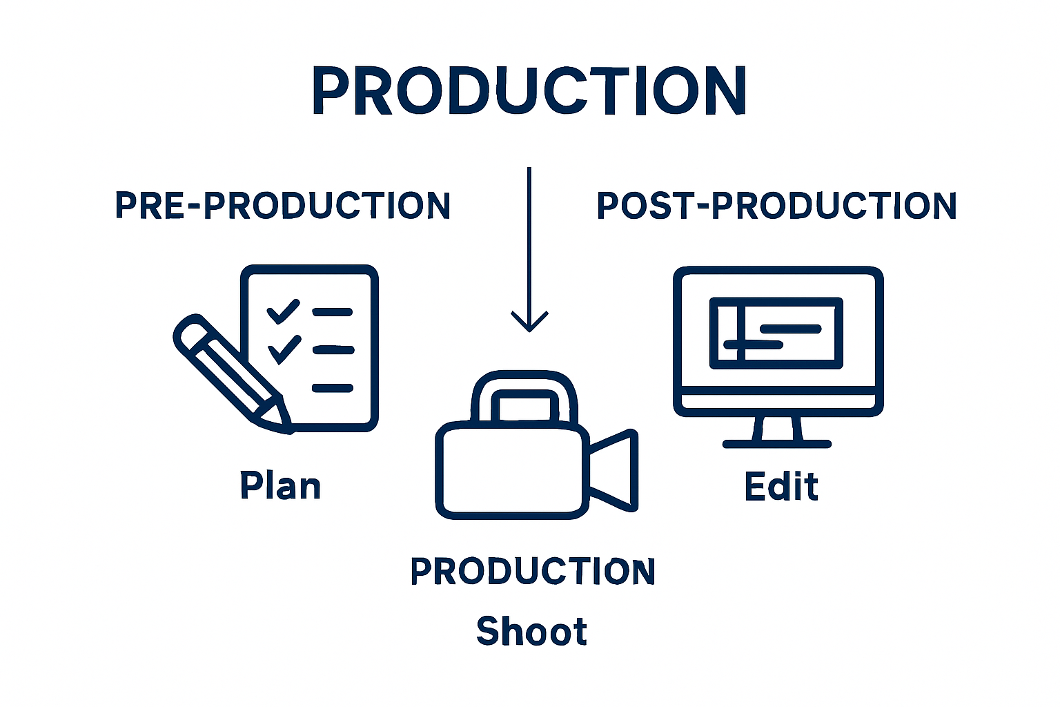 Simple infographic showing corporate video production process steps: planning, shooting, editing