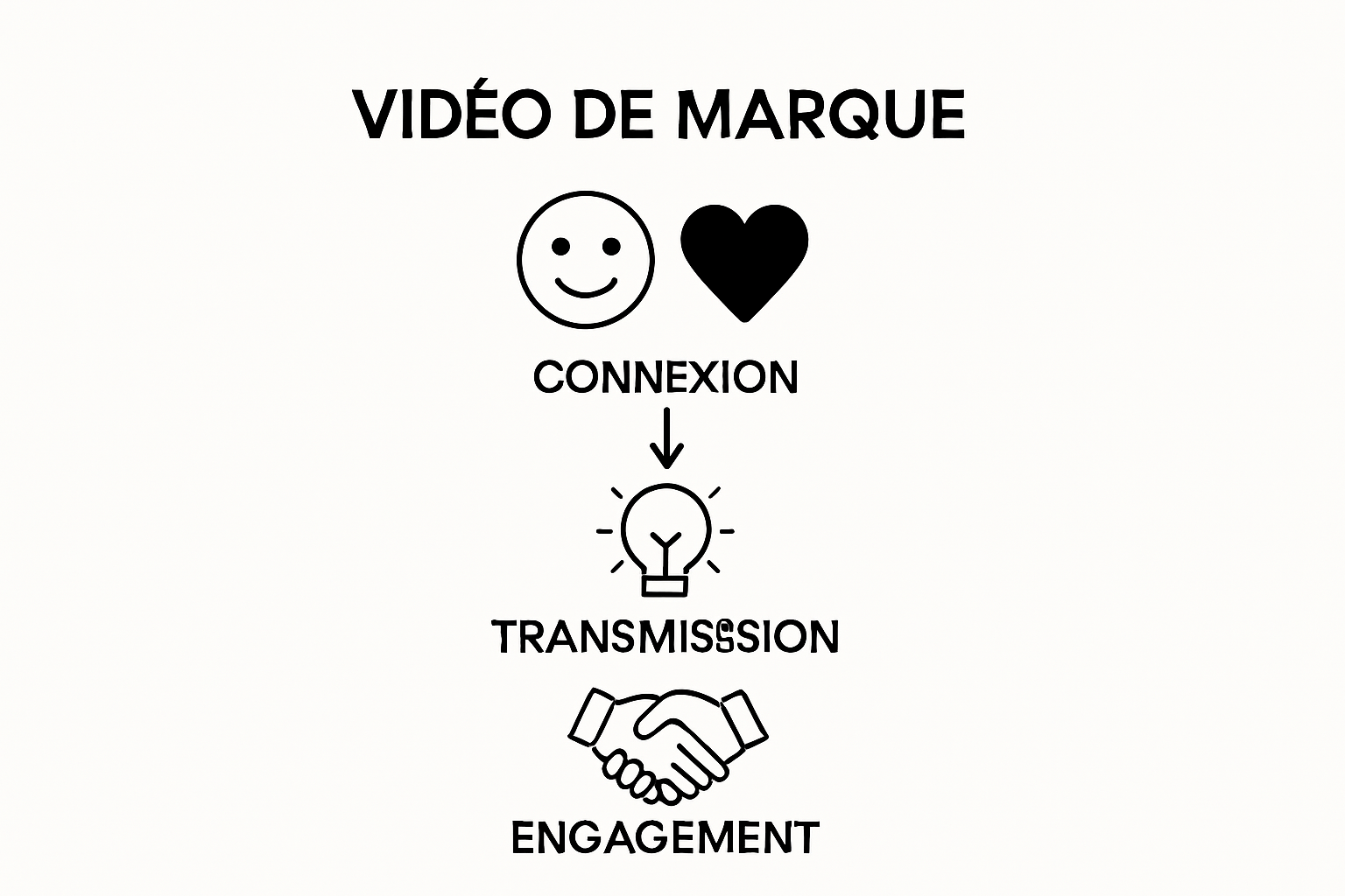 Infographic showing objectives of a brand video: emotional connection, brand values, audience engagement