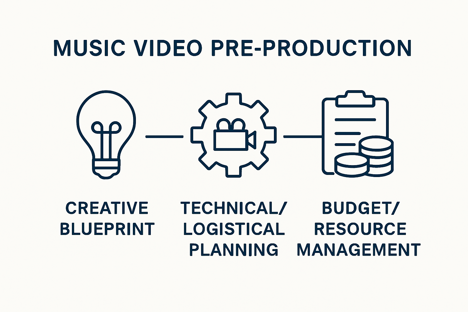 Infographic showing three pillars of music video pre production